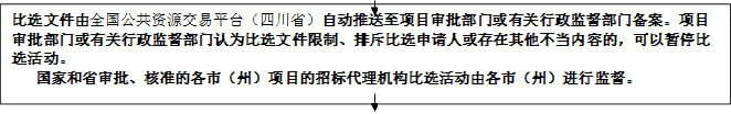 比選文件由全國公共資源交易平臺（四川?。┳詣油扑椭另?xiàng)目審批部門或有關(guān)行政監(jiān)督部門備案。項(xiàng)目審批部門或有關(guān)行政監(jiān)督部門認(rèn)為比選文件限制、排斥比選申請人或存在其他不當(dāng)內(nèi)容的，可以暫停比選活動。
   國家和省審批、核準(zhǔn)的各市（州）項(xiàng)目的招標(biāo)代理機(jī)構(gòu)比選活動由各市（州）進(jìn)行監(jiān)督。


